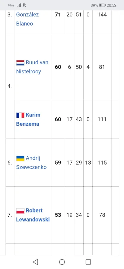NiMomHektara - Tak wygląda klasyfikacja najlepszych strzelców w historii Ligi Mistrzó...