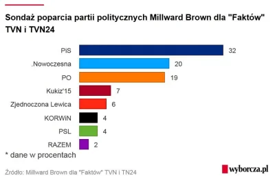 ShutUpGreg - hehe powinni jeszcze wrzucić wcześniejsze rankingi poparcia. Każdy z odr...