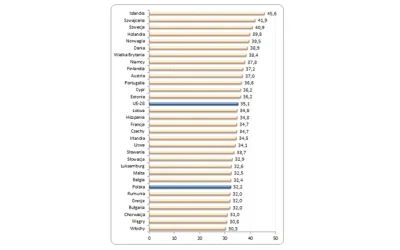 t.....n - Nie pracujemy najdłużej. To, że te kilka godzin dłużej w roku siedzimy nija...