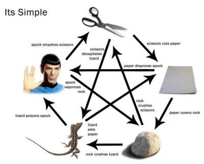 StayAlive - @scovil: wolę prostą wersje - kamień, papier, nożyce, lizard, spock