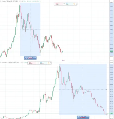 Kliko - Gdyby ktoś był ciekaw, o ile % tak naprawdę spadł Bitcoin i Ethereum od ATH, ...