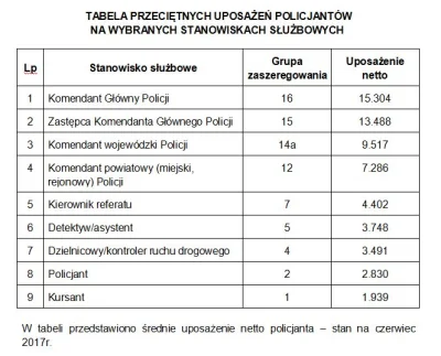 Tylko_noc - Ale Policja nie może od tak sobie dać wyższej pensji, bo to Sz. P. Inform...