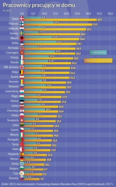 g.....3 - 7.1 proc. pracowników w Polsce codziennie pracuje w domu a 15.7 proc. praco...