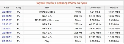 wuji - @ptasiek2: Z tabelki ostatnich testów, coś u nich nie tak.. jakieś 30 minut te...