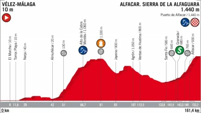 27er - Dziś prawdziwy test dla #Kwiato na #vuelta
Jak utrzyma czerwoną koszulkę lub ...