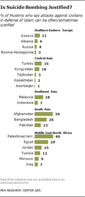 M.....r - @ImInLoveWithTheCoco: http://www.pewforum.org/2013/04/30/the-worlds-muslims...