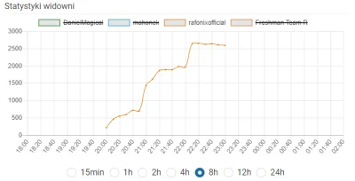 yanush - Nie no w ogóle nie widać że #rafonix kupuje widzów na swoje strimy ( ͡° ͜ʖ ͡...
