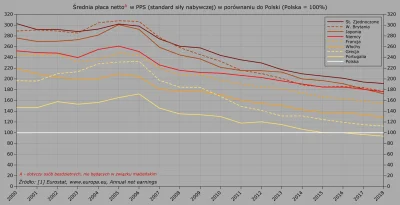Raf_Alinski - Na wykresie siła nabywcza średniej płacy netto w wybranych krajach w po...