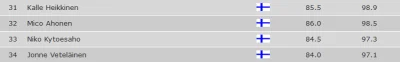 plackojad - Tak prezentują się wyniki fińskich skoczków na rozgrywanych u nich mistrz...