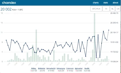 chaindex - No i poszło 20k PLN

#bitcoin #kryptowaluty