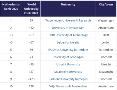 perki51 - @JakTamCoTam: Tutaj masz najlepsze uniwersytety w Holandii. Możesz też spra...
