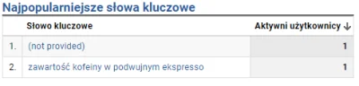 finestcoffee_pl - Fajnie, że Google Analytics pokazuje frazy, które wpisał w wyszukiw...