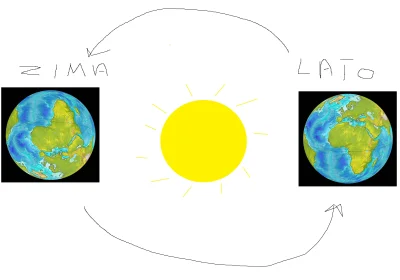 FeC7800 - @Alorotom: Jak wiemy, Ziemia krąży wokół Słońca. Zimą Afryka jest nad nami,...