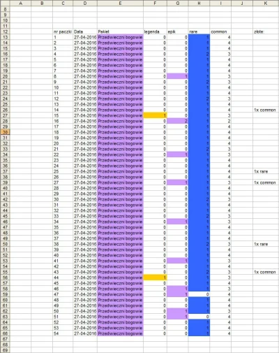 bgb1 - Aż sobie zacząłem prowadzić statystki w excelu. Łącznie otwartych 54 paczek z ...