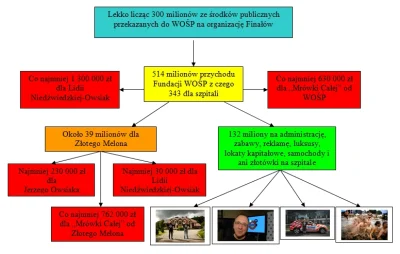 ledy - Wszystko byłoby dobrze gdyby wszystkie pieniądze zebrane przez jurka owsiaka s...