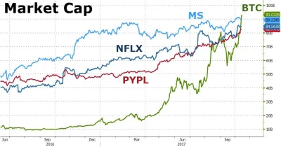 MysGG - Kapitalizacja rynku:
Bitcoin > Morgan Stanley > Netflix > Paypal

#bitcoin...