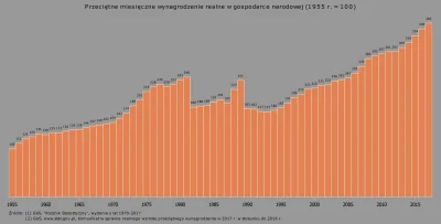 Raf_Alinski - @50HerbatGreya: 

 Jak wiadomo pensje wzrosły realnie od 1992 do 2018 ...