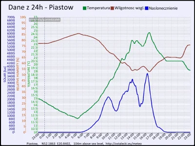 pogodabot - Podsumowanie pogody w Piastowie z 14 września 2015:
Temperatura: średnia:...