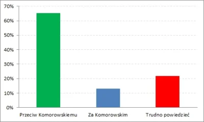 referant - #polityka #sondaz #wybory #trojka #zaanawetprzeciw 
Wrzucam jako ciekawos...