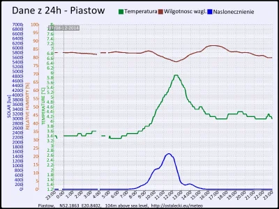 pogodabot - Podsumowanie pogody w Piastowie z 08 grudnia 2014:

Temperatura: średnia:...