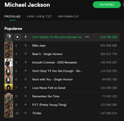 StormtrUper - Wchodzę na profil Michael Jackson w Spotify a tam na 1 miejscu w popula...