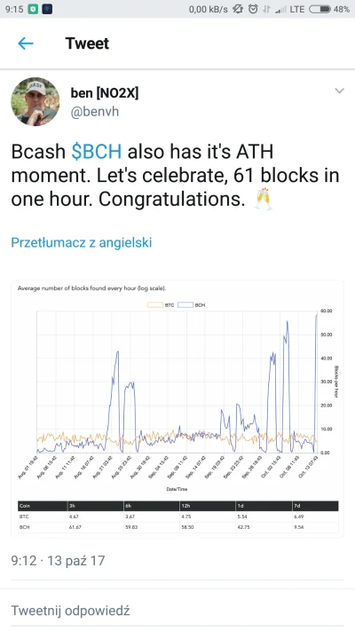 p.....4 - Bitcoin cash ma też swoje ATH, wykopał 61 bloków w godzinę #kryptoheheszki ...