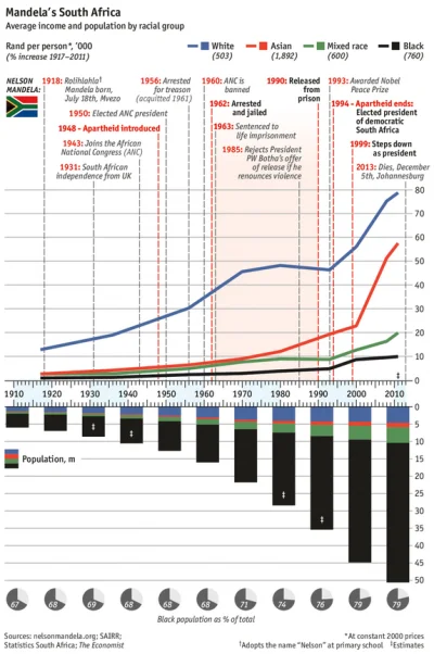 swietnazmiana - @hieronimek: Dochód w zależności od rasy w RPA: