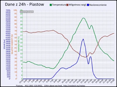 pogodabot - Podsumowanie pogody w Piastowie z 02 października 2015:
Temperatura: śred...