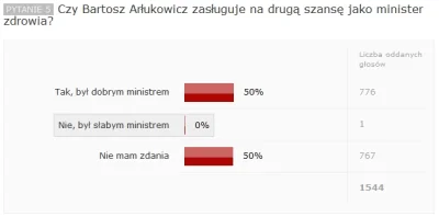 karmazynowyklaun - Tak oto lemingi głosujo. Jeden głos na nie, jest mój. :)

#lemingi...