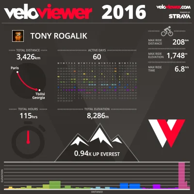 tony_rogalik - Wprawdzie za wcześnie jeszcze na podsumowanie sezonu, ale VeloViewer j...