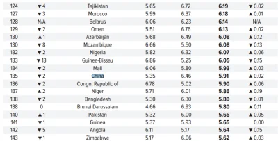 GracekPL - @SadLostPuppy: Jeszcze zapomniałem dodać. Chiny w rankingu wolności według...
