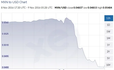 QRQ - #amerykawybiera2016 #peso