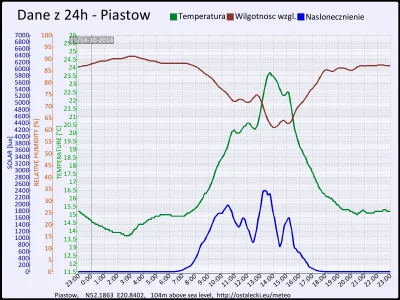 pogodabot - Podsumowanie pogody w Piastowie z 14 października 2014:

Temperatura: śre...