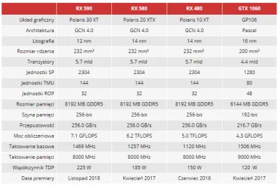 D.....a - @PurePC_pl: hej, ale 1060 miało premierę w lipcu 2016, nie w kwietniu 2017.