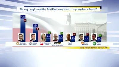 Mrboo - Nowy sondaż dla Faktów TVN ;-)

#sondaz #polityka #wybory