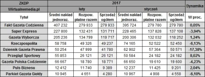 adam2a - > Nie rozumiesz,że spada wszystkim tytułom,ale to Wyborcza za każdym razem j...