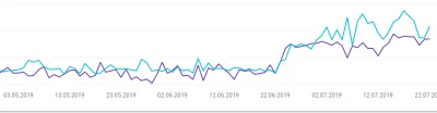 drhab - Czy tak wygląda normalny progres w seo? Od jakiegoś czasu próbuję pozycjonowa...