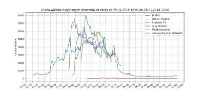 DanielMagicalBOT - Liczba widzów na wczorajszych streamach.
Raport jest codziennie o ...