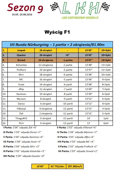 h.....l - Wyniki rundy na Nürburgring:
Kwalifikacje: http://haxrace.pl/watek-210-pos...