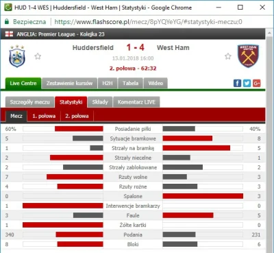 jaqqu7 - Co ten Moyes narobił z West Hamem to ja nawet nie. 

#mecz #premierleague