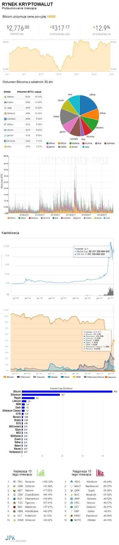 jpktraders - Przedstawiamy szczegółowe podsumowanie miesiąca na rynku kryptowalut. Ja...