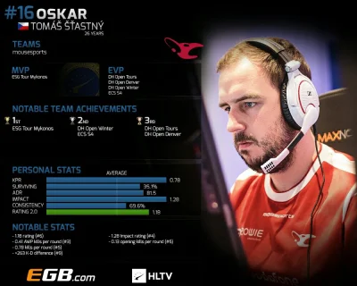 defaulttt - #csgo oskar 16
https://www.hltv.org/news/22367/top-20-players-of-2017-osk...