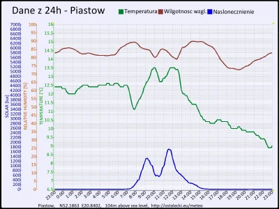 pogodabot - ~ Podsumowanie pogody w Piastowie z 18 listopada 2015:
 Temperatura: śred...