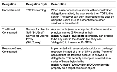 konik_polanowy - Hunting in Active Directory: Unconstrained Delegation & Forests Trus...