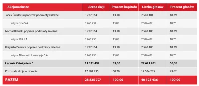 kenai - @furia_narasta: 3 Polaków, założycilei O2 już wykupiło WP od Innovy
 http://...