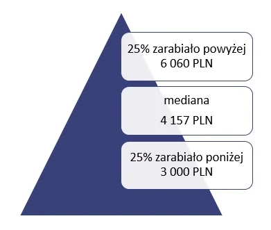 Cockatrice - #statystyka #pracbaza
Ogólnopolskie Badanie Wynagrodzeń przeprowadzone ...