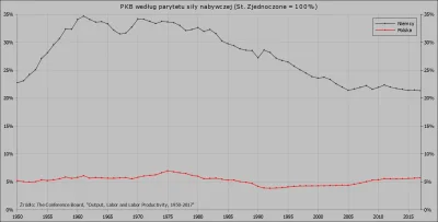 Raf_Alinski - PKB Niemiec i Polski w stosunku do Stanów Zjednoczonych

#ekonomia #g...