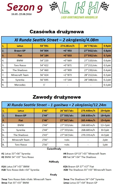 h.....l - Wyniki zawodów drużynowych na Seattle Street - http://haxrace.pl/watek-237-...