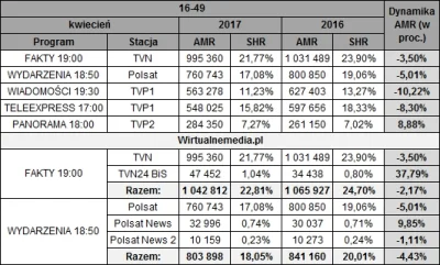 Lukardio - Wiadomości w grupie 16-49 nadal notuje coraz większy odpływ widzów
ciekaw...