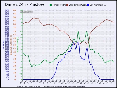 pogodabot - Podsumowanie pogody w Piastowie z 02 kwietnia 2015:
Temperatura: średnia:...